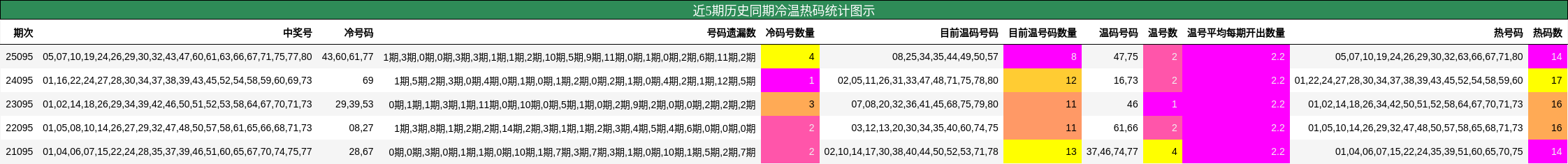 近5期历史同期冷温热码统计图示