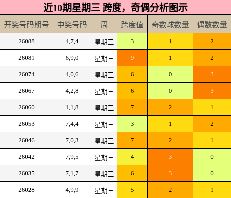 跨度分析，奇偶分析