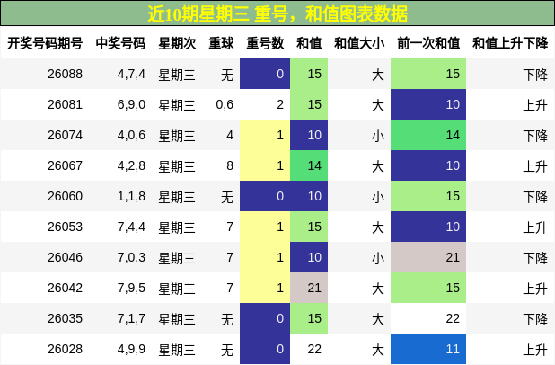 重号分析，和值分析