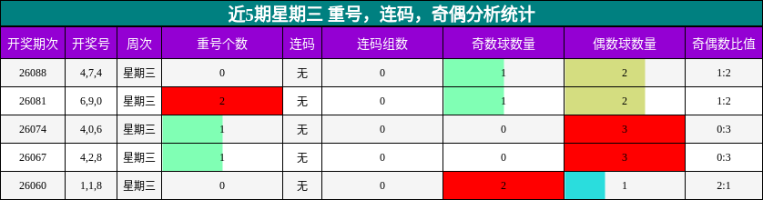近5期星期三 重号，连码，奇偶分析统计
