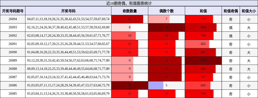 近10期奇偶，和值图表统计