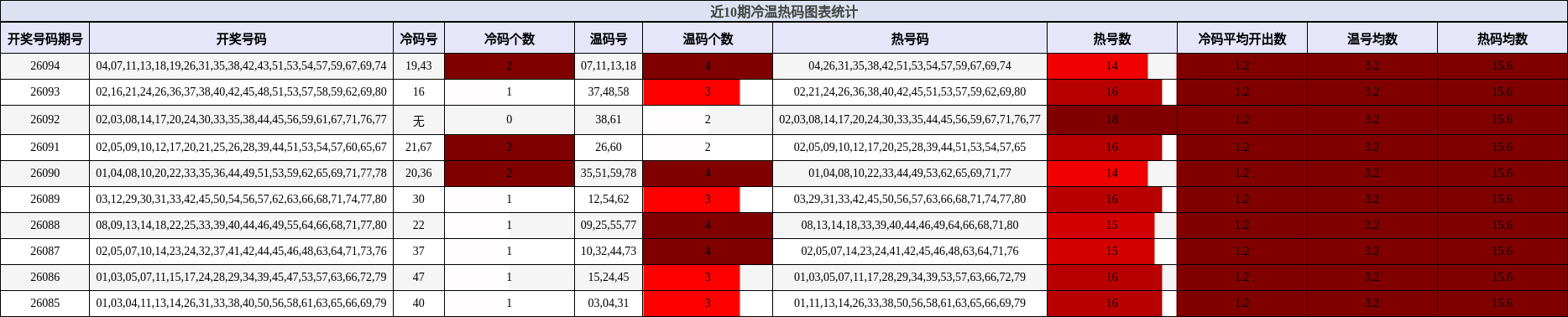 近10期冷温热码图表统计