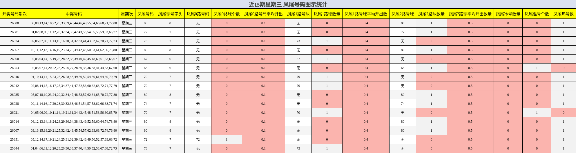 近15期星期三 凤尾号码图示统计