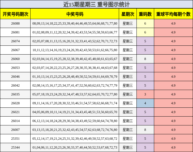 近15期星期三 重号图示统计