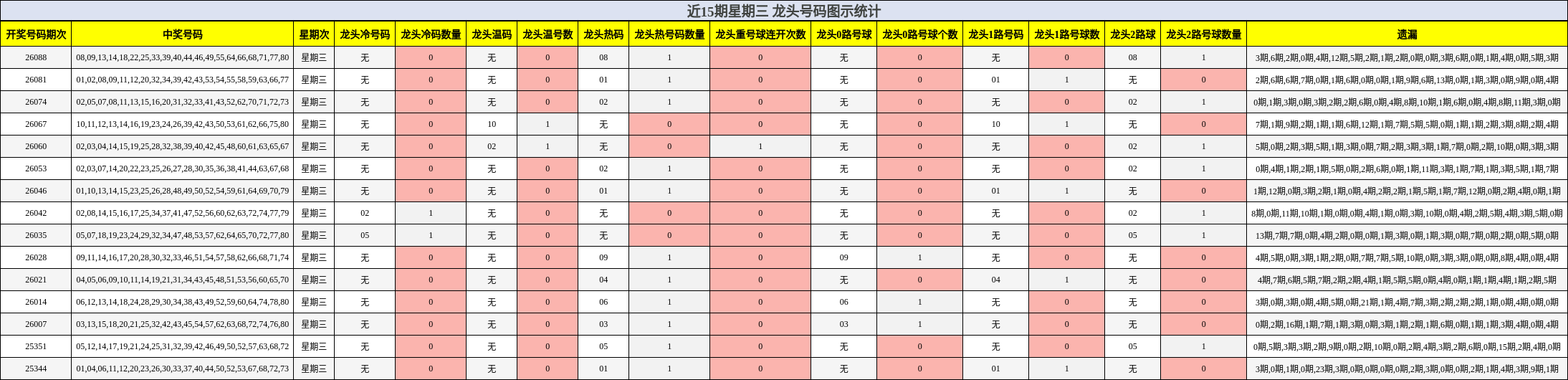 近15期星期三 龙头号码图示统计