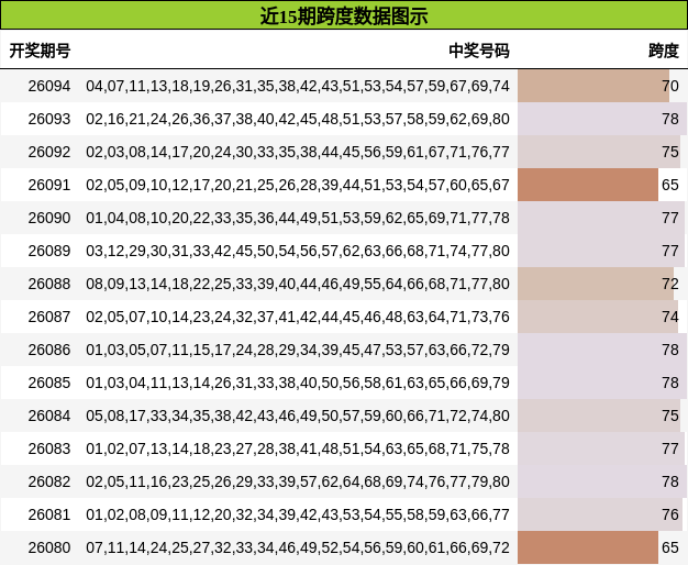 近15期跨度数据图示