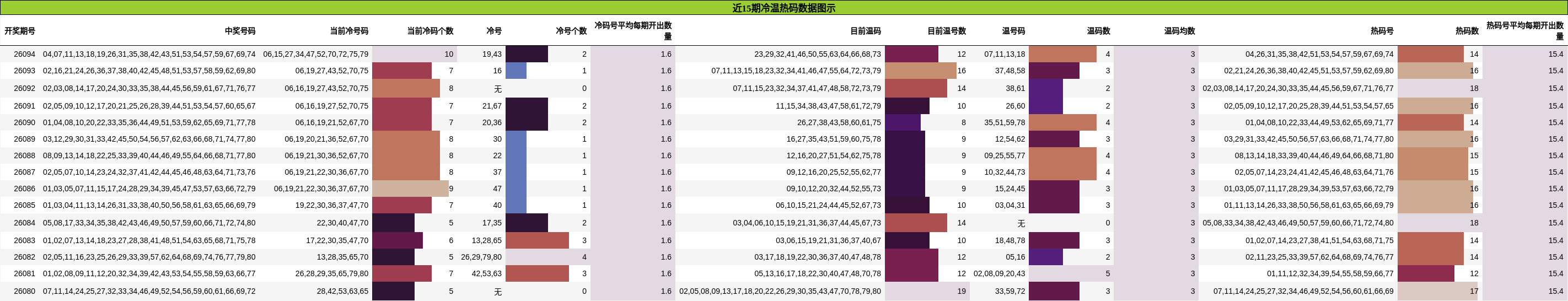 近15期冷温热码数据图示