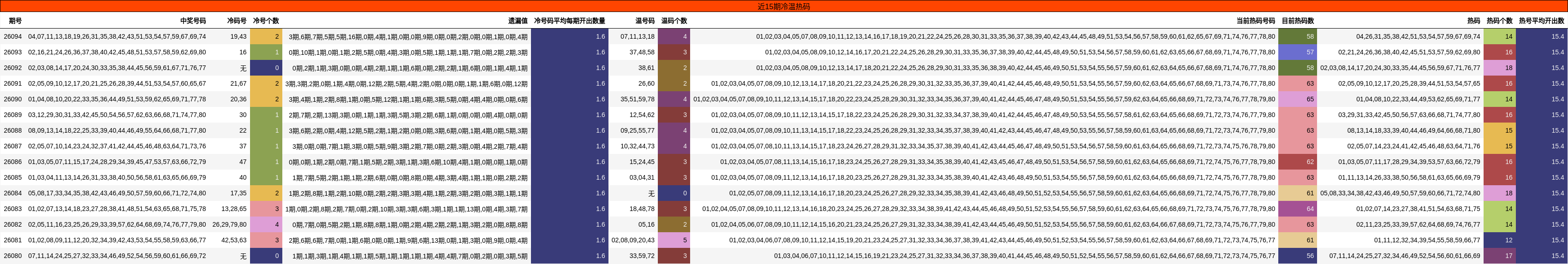 近15期冷温热码