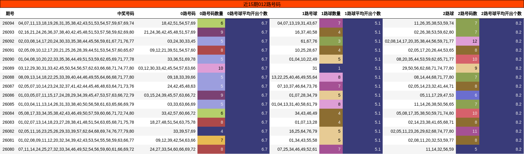 近15期012路号码