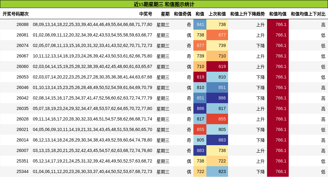 近15期星期三 和值图示统计