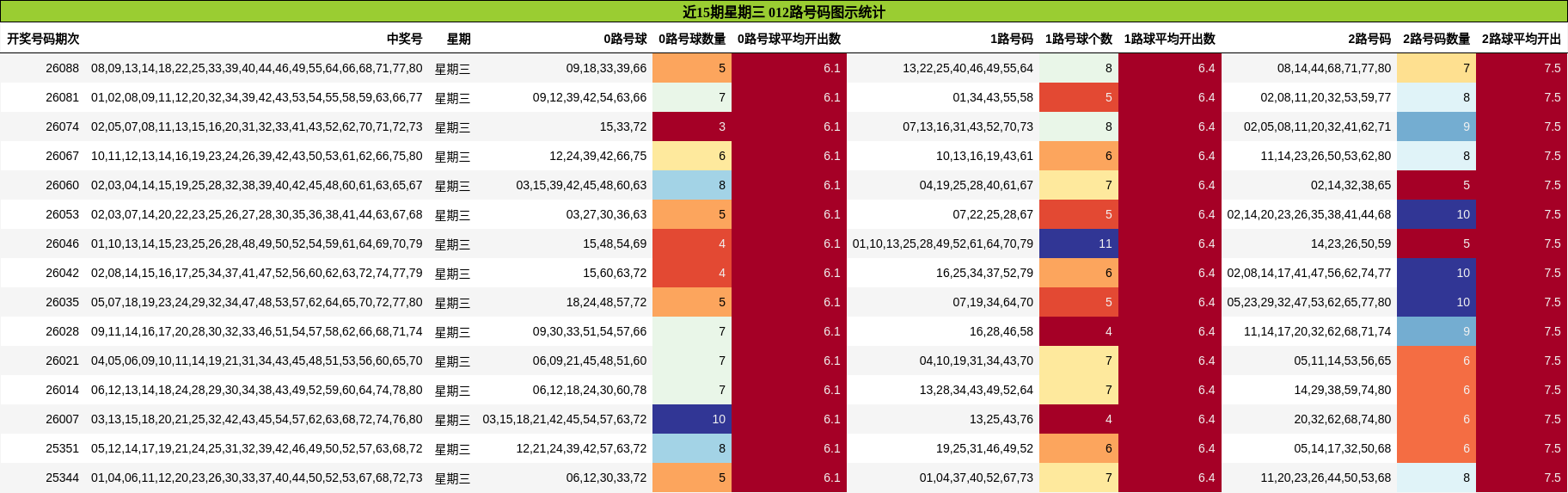 近15期星期三 012路号码图示统计