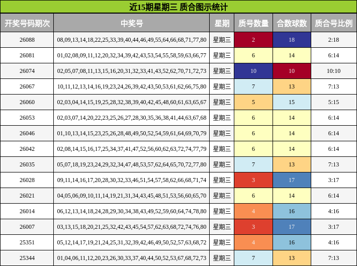 近15期星期三 质合图示统计