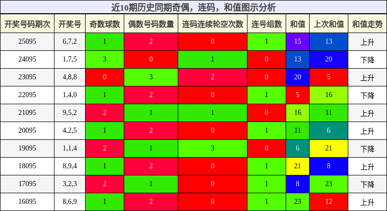 奇偶分析，连码分析，和值分析