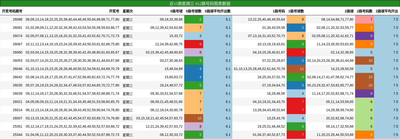 近15期星期三 012路号码图表数据