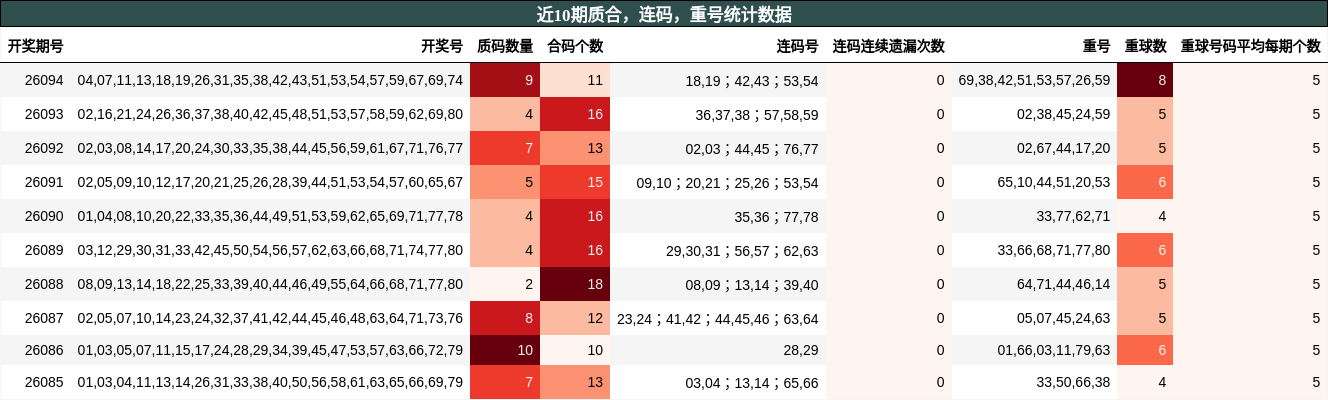近10期质合，连码，重号统计数据