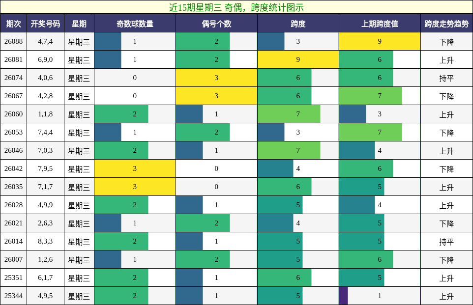 奇偶分析，跨度分析