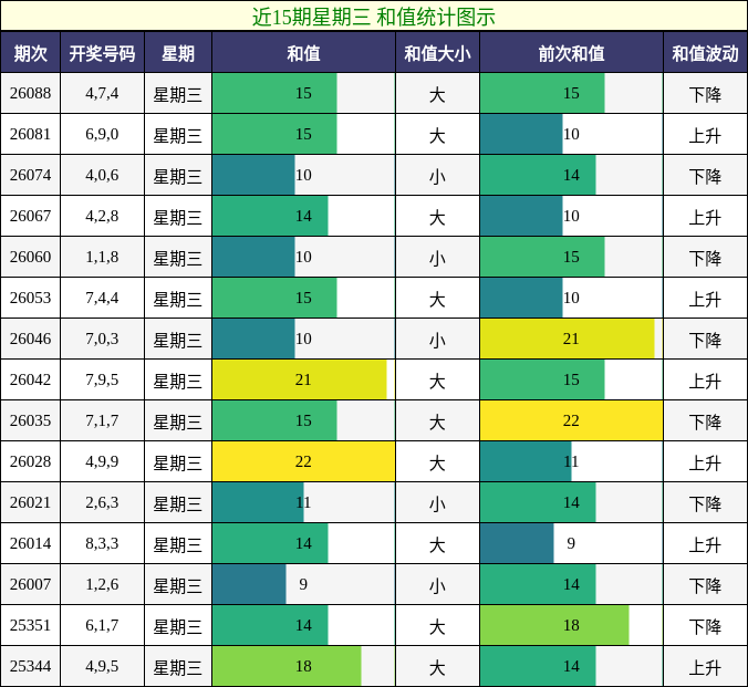 和值分析