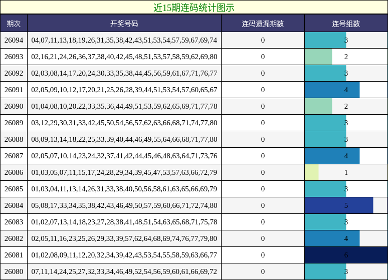 近15期连码统计图示