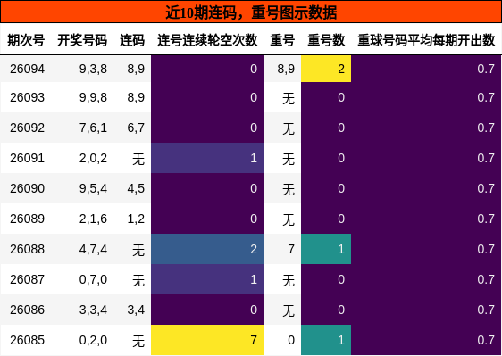 连码分析，重号分析