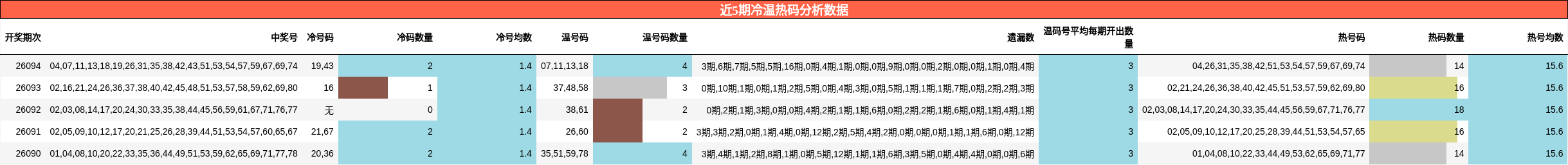 近5期冷温热码分析数据