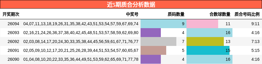 近5期质合分析数据