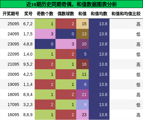 奇偶分析，和值分析