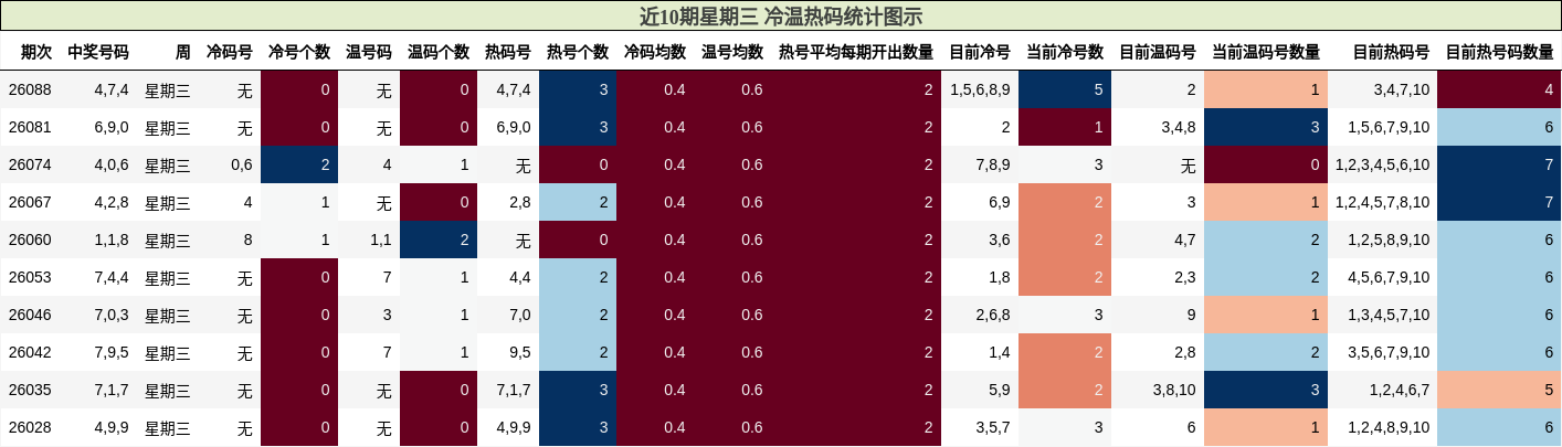 近10期星期三 冷温热码统计