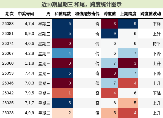 近10期星期三 跨度与和尾走势