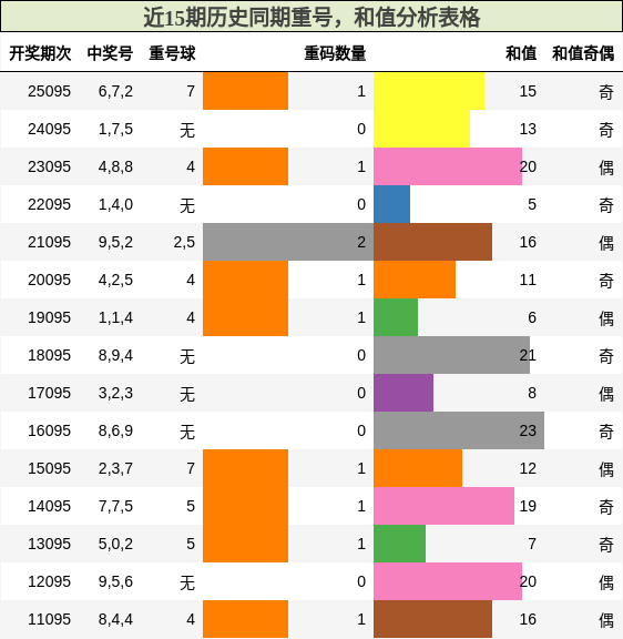 重号分析，和值分析