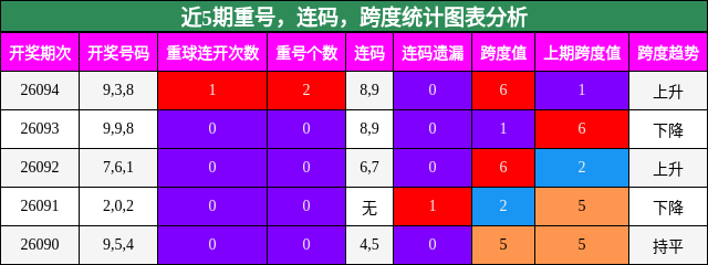 重号分析，连码分析，跨度分析