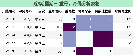 重号分析，奇偶分析