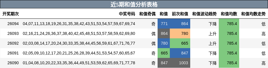近5期和值分析表格