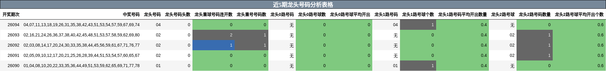 近5期龙头号码分析表格