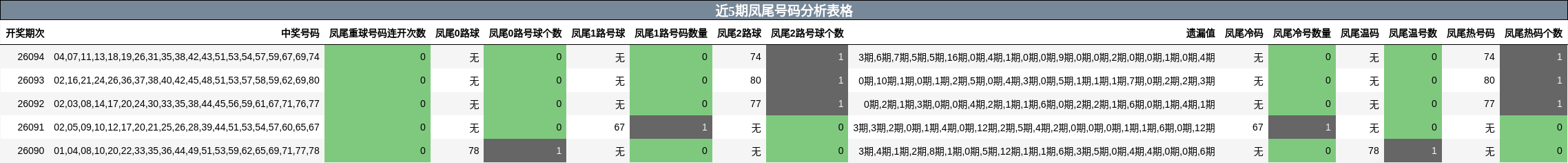 近5期凤尾号码分析表格