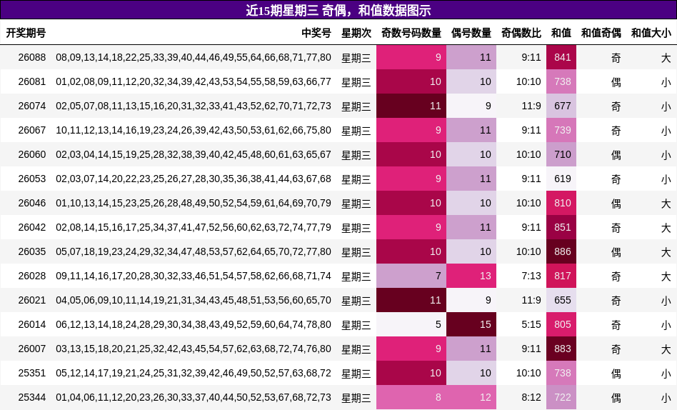 奇偶分析，和值分析