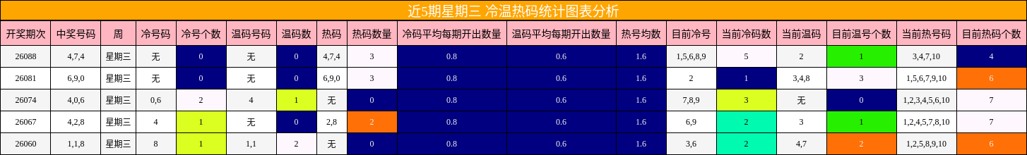 近5期星期三 冷温热码统计图表分析