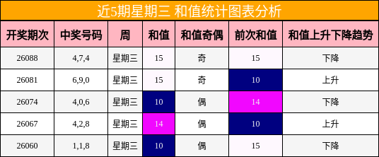 近5期星期三 和值统计图表分析