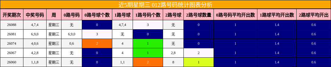 近5期星期三 012路号码统计图表分析