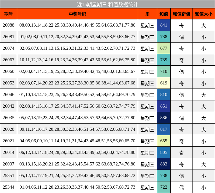 近15期星期三 和值数据统计