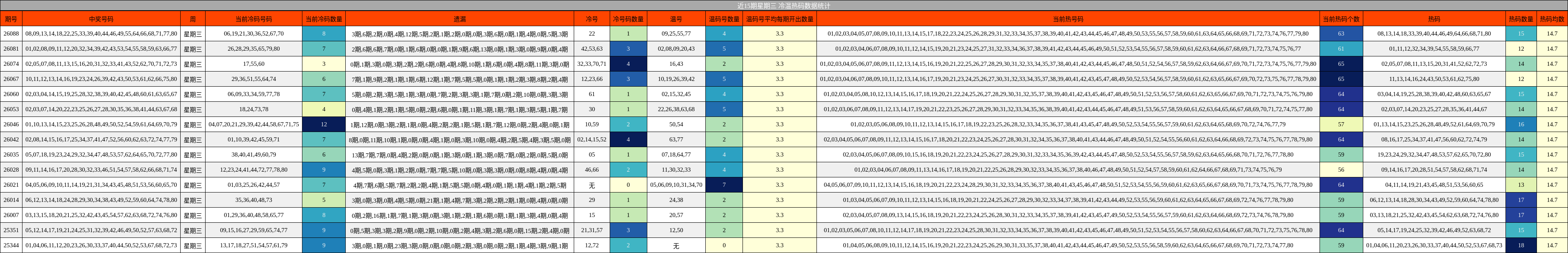 近15期星期三 冷温热码数据统计