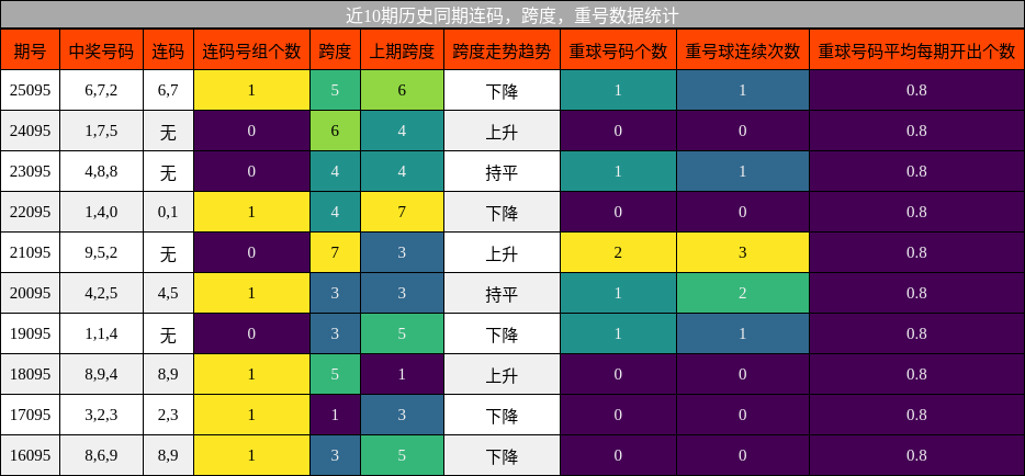 连码分析，跨度分析，重号分析