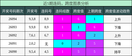 连码分析，跨度分析