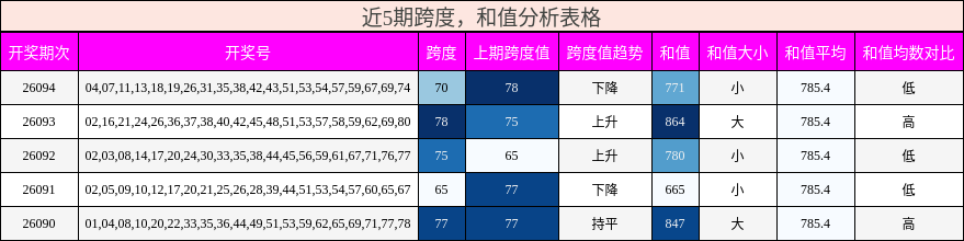 跨度分析，和值分析