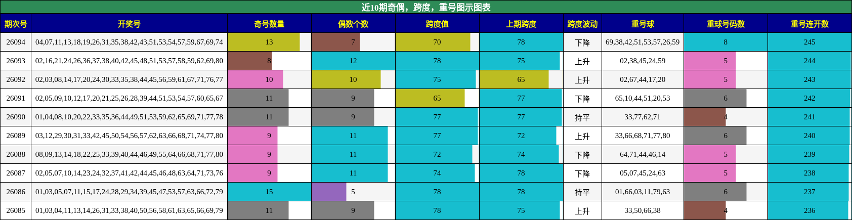 奇偶分析，跨度分析，重号分析