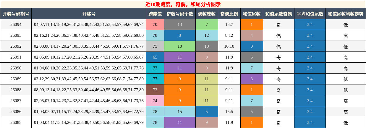 跨度分析，奇偶分析，和尾分析
