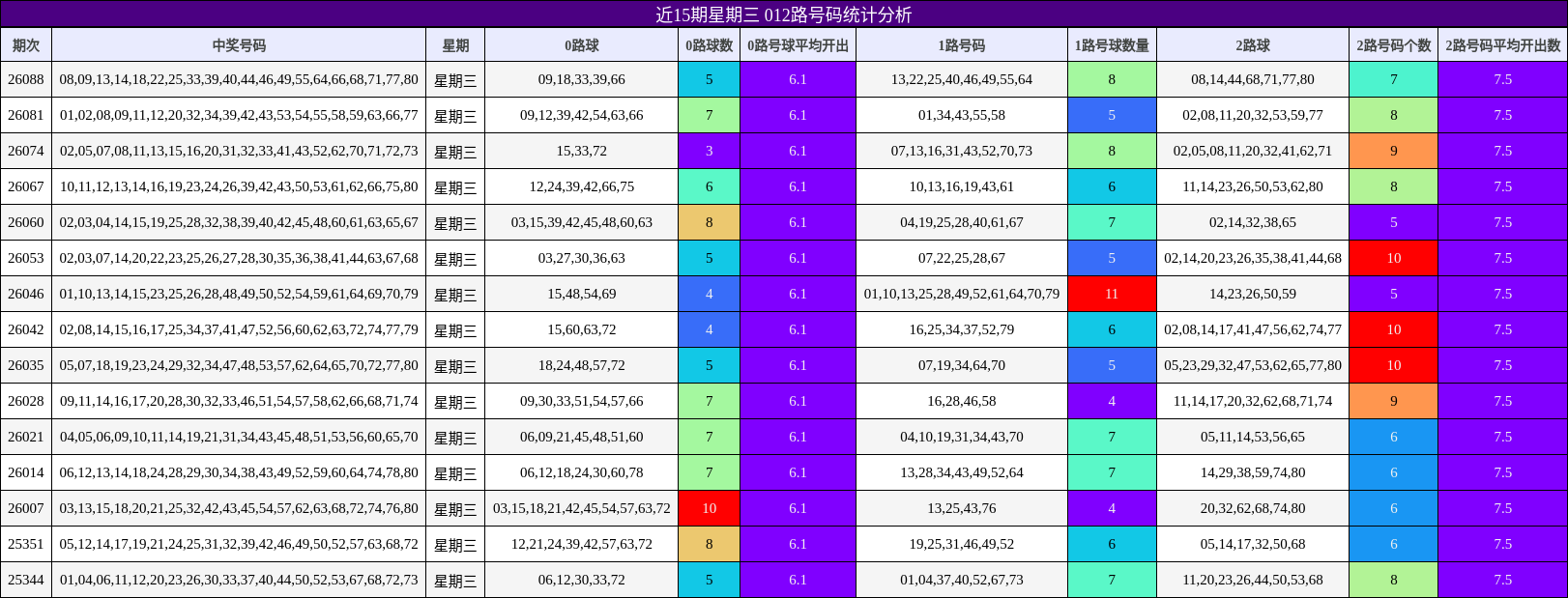 近15期星期三 012路号码统计分析