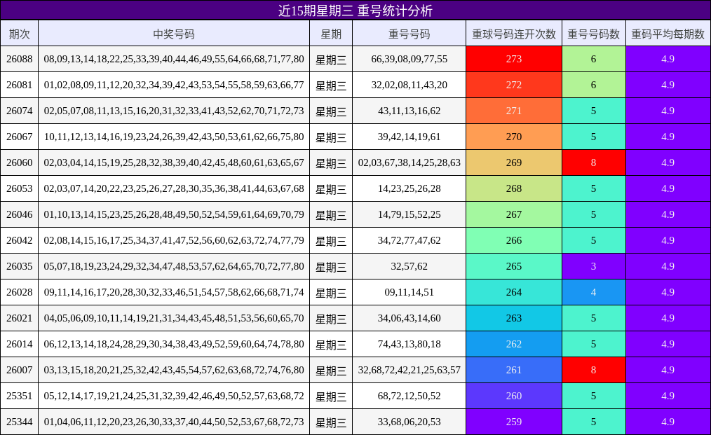 近15期星期三 重号统计分析