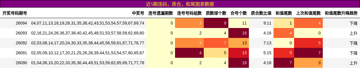 连码分析，质合分析，和尾分析