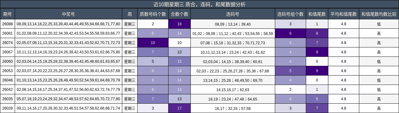 近10期星期三 质合，连码，和尾数据分析