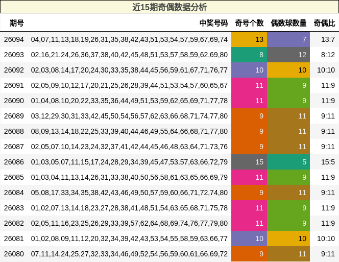 近15期奇偶数据分析
